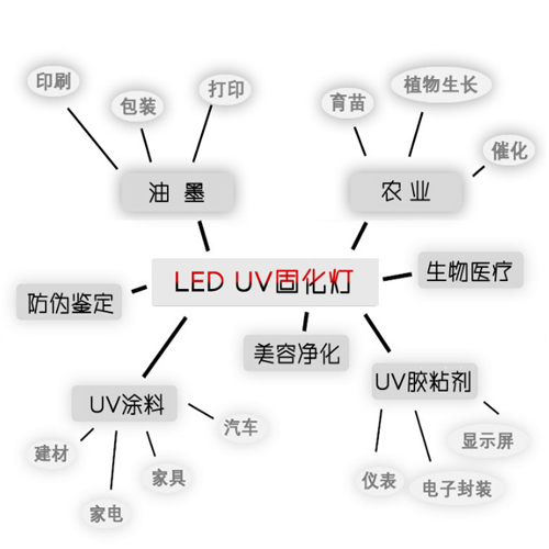 紫外线LED固化灯 紫外线LED固化灯